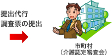 市町村(介護認定審査会)への提出代行・調査票の提出
